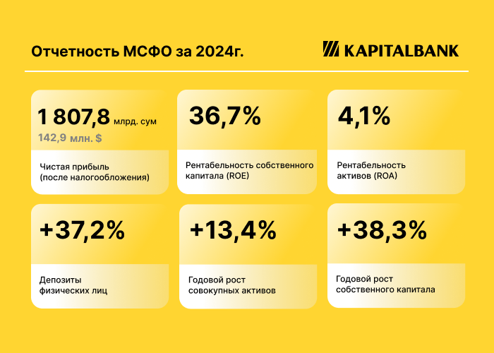 Капиталбанк опубликовал финансовую отчетность за 2024 год