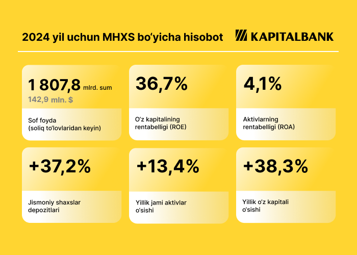 Kapitalbank 2024 yil uchun moliyaviy hisobotni e'lon qildi