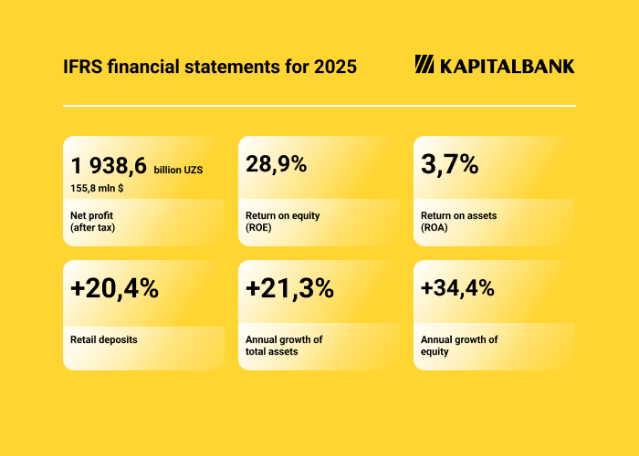 Kapitalbank Summarizes Its 2025 Results: Asset Growth, Record Deposits, and a Strengthened Role in the Economy